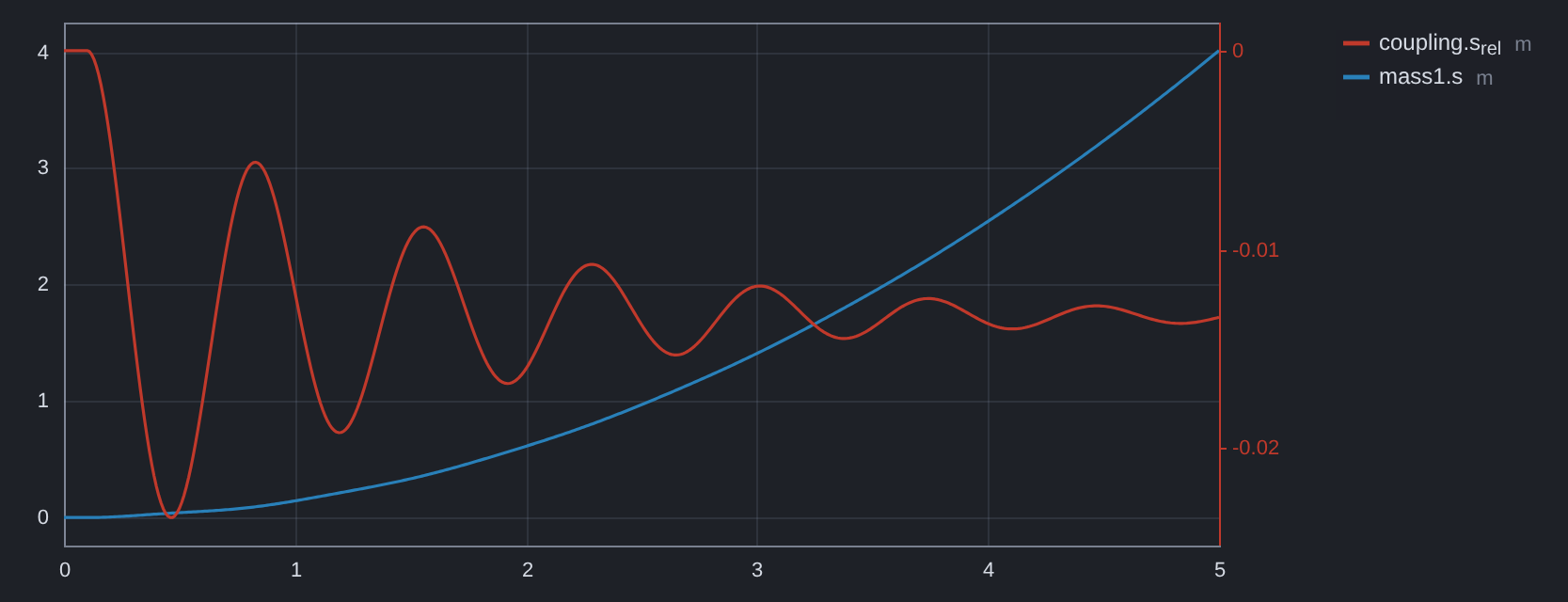 The result of that model, plotted (dark theme)