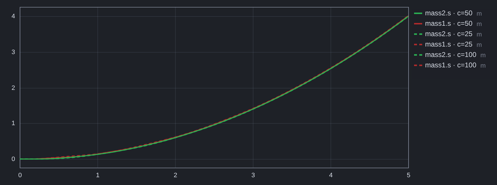 A parameter sweep: three runs of the same model over a spring stiffness (dark theme)