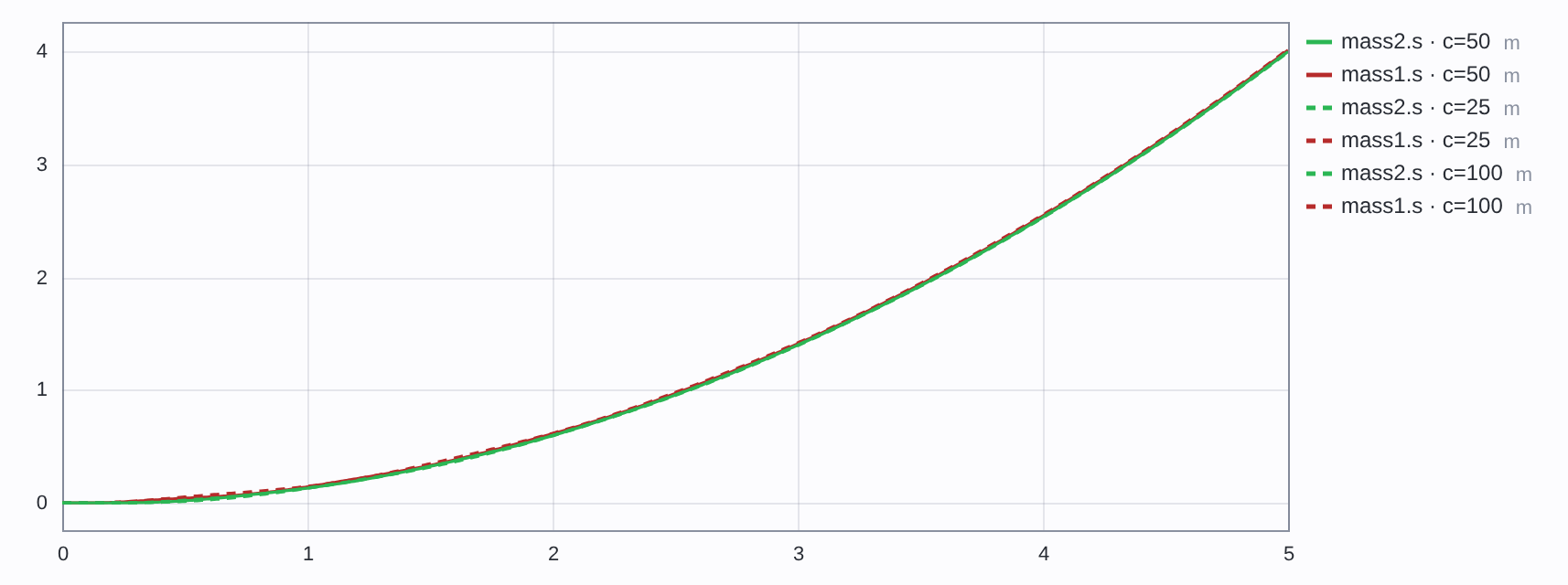 A parameter sweep: three runs of the same model over a spring stiffness (light theme)