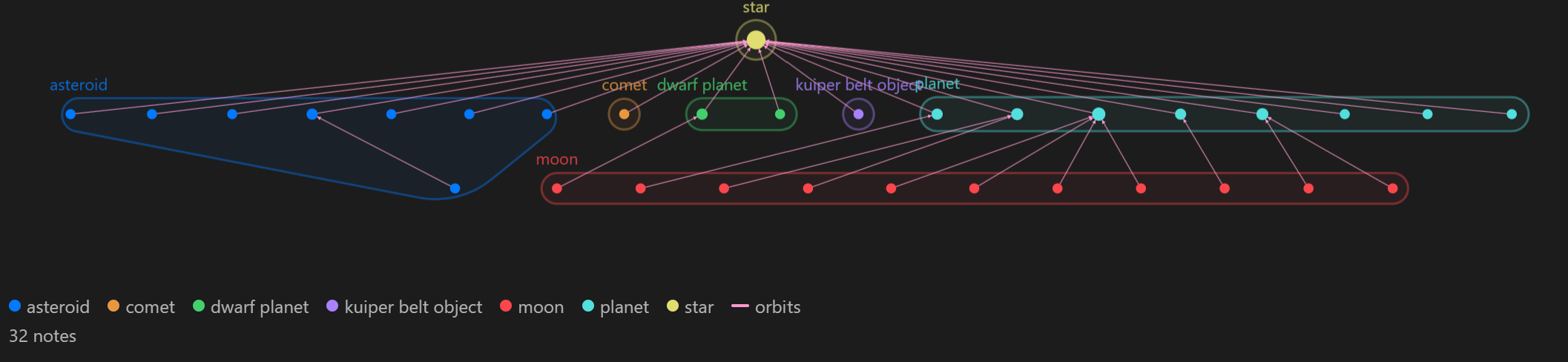 Layered layout of the solar system from top to bottom, clustered by category