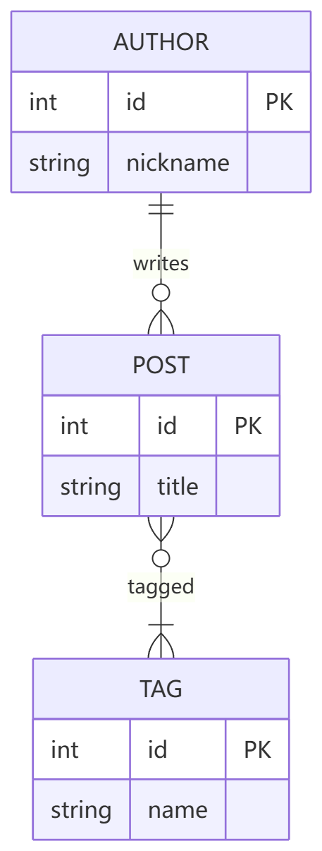The same ER diagram rendered by Obsidian's built-in Mermaid