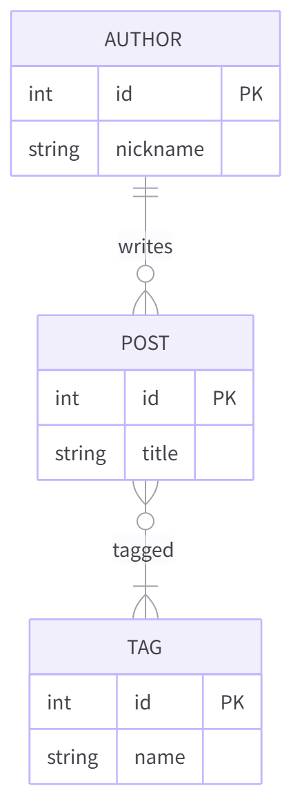 Three-table ER diagram rendered by Clean Mermaid