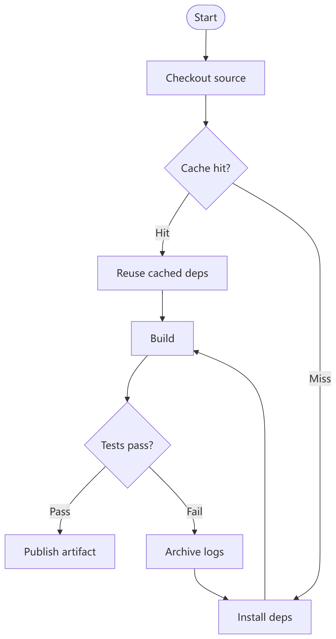 The same flowchart rendered by Obsidian's built-in Mermaid with Dagre: curved edges, tighter columns