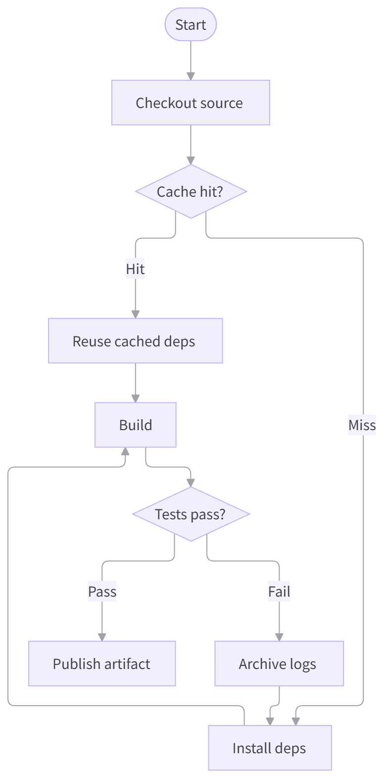 Build-pipeline flowchart rendered by Clean Mermaid with ELK: orthogonal edges routed around the canvas, evenly sized nodes