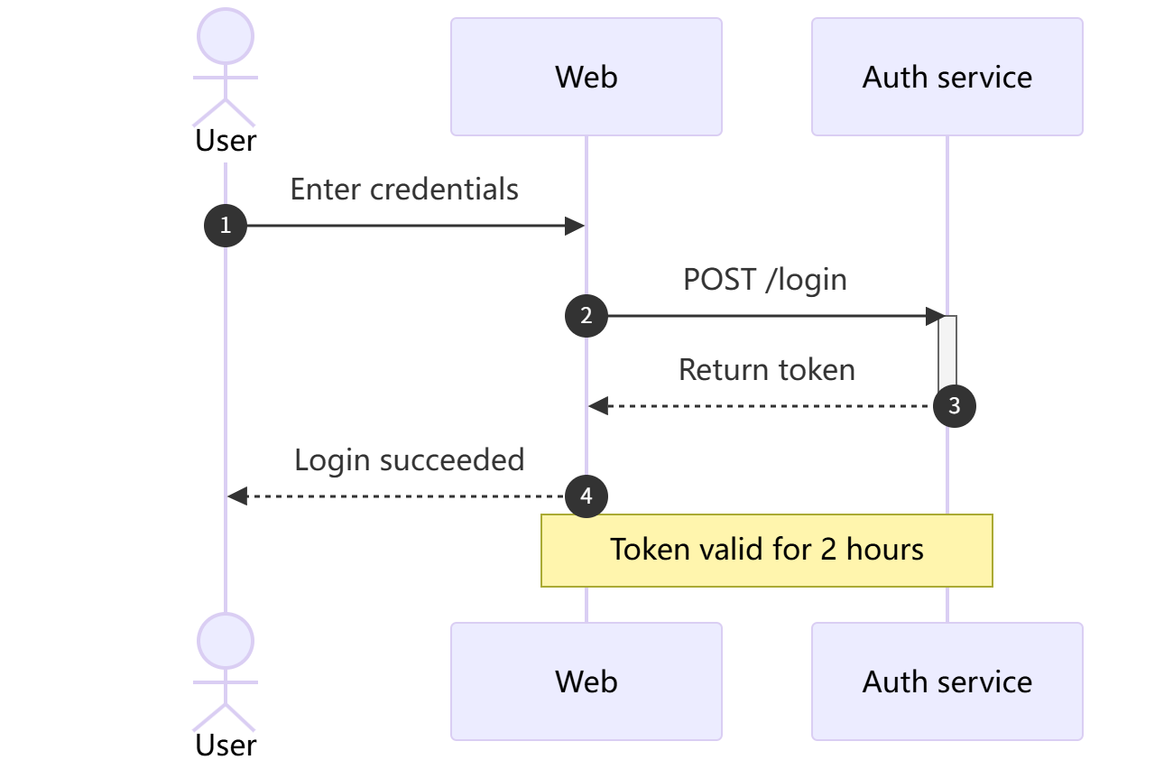The same sequence diagram rendered by Obsidian's built-in Mermaid