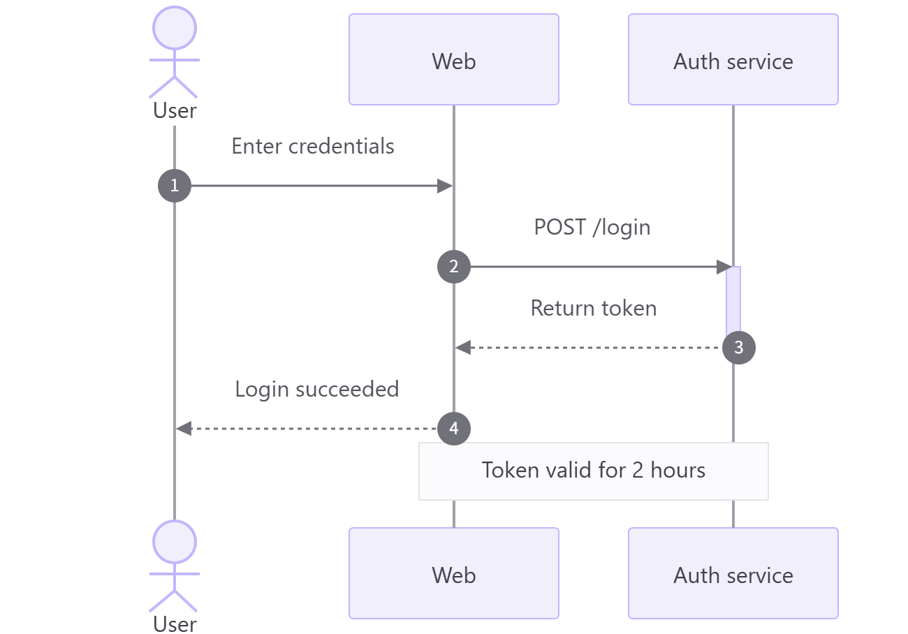 Login sequence diagram rendered by Clean Mermaid