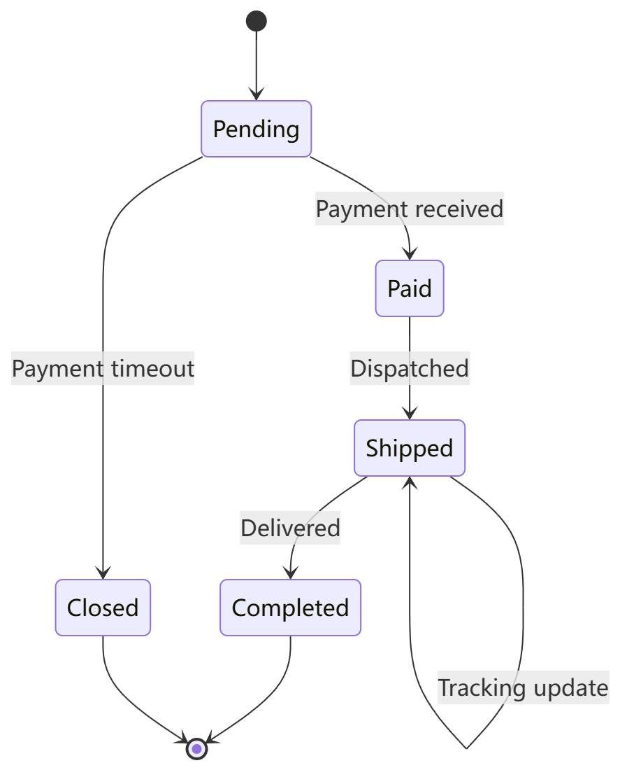 The same state diagram rendered by Obsidian's built-in Mermaid: curved edges, one label overflows the canvas