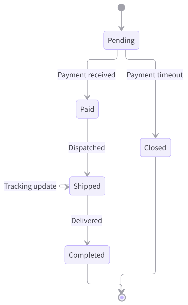 Order state diagram rendered by Clean Mermaid: self-loop and transition labels kept inside the canvas
