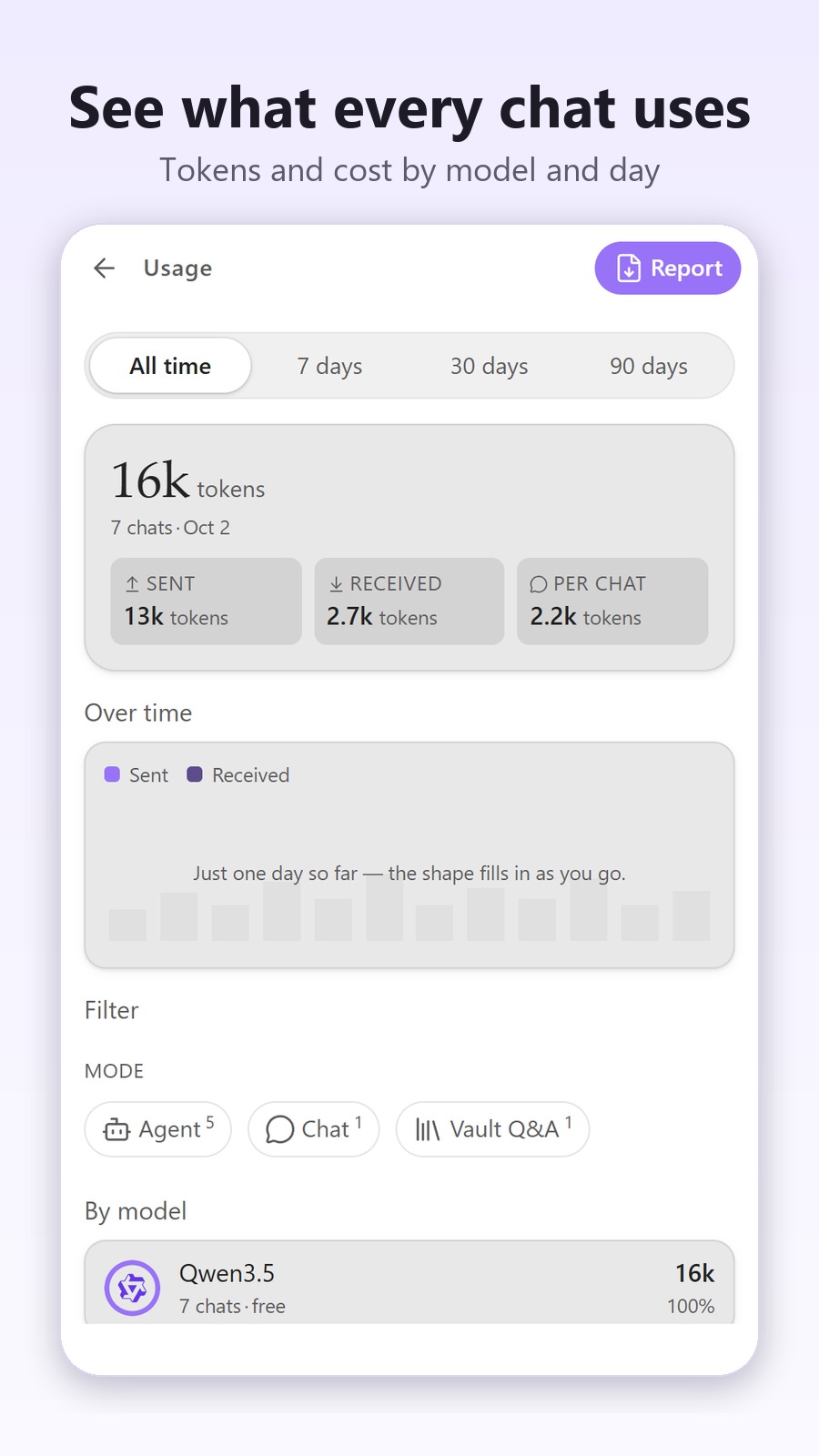 Usage dashboard with tokens by model