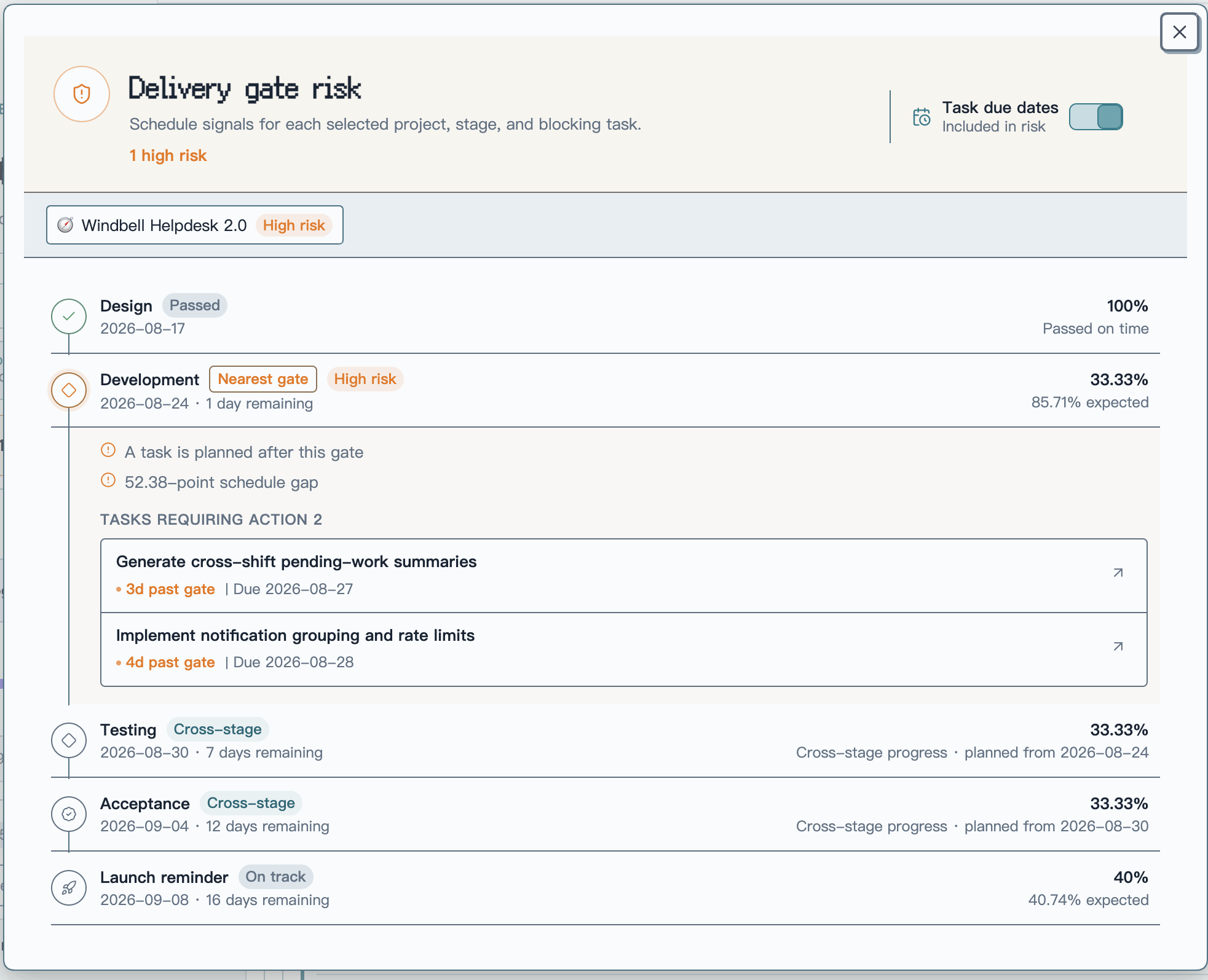 Focused PM Insights delivery-gate risk modal comparing actual and expected stage progress and listing the tasks scheduled past a gate