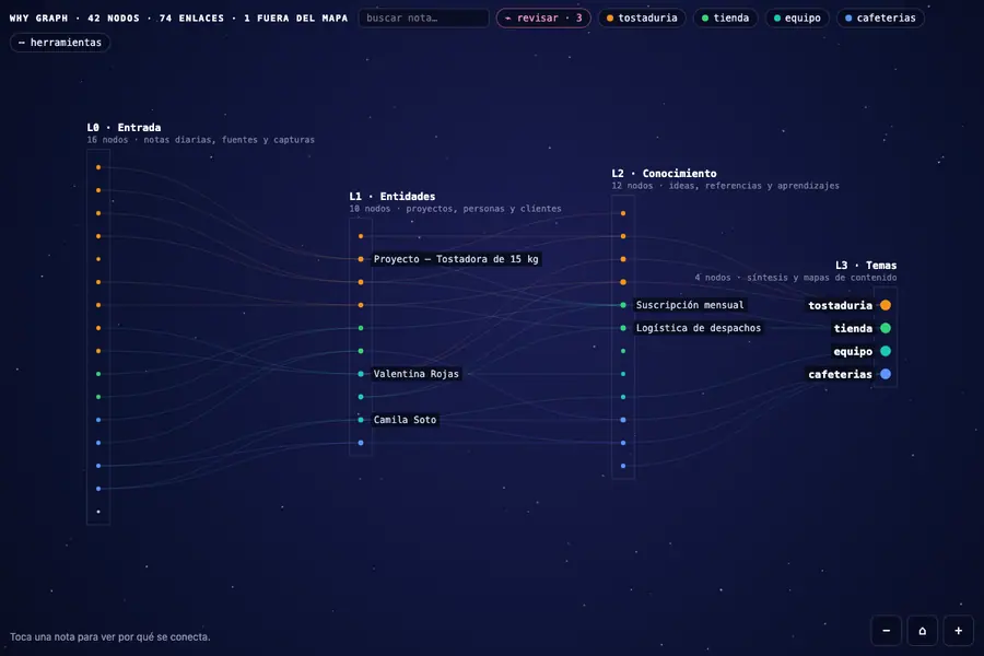 Five views of the map: layers, a note with its reasons, the missing connections, a path between two notes, and the radial view