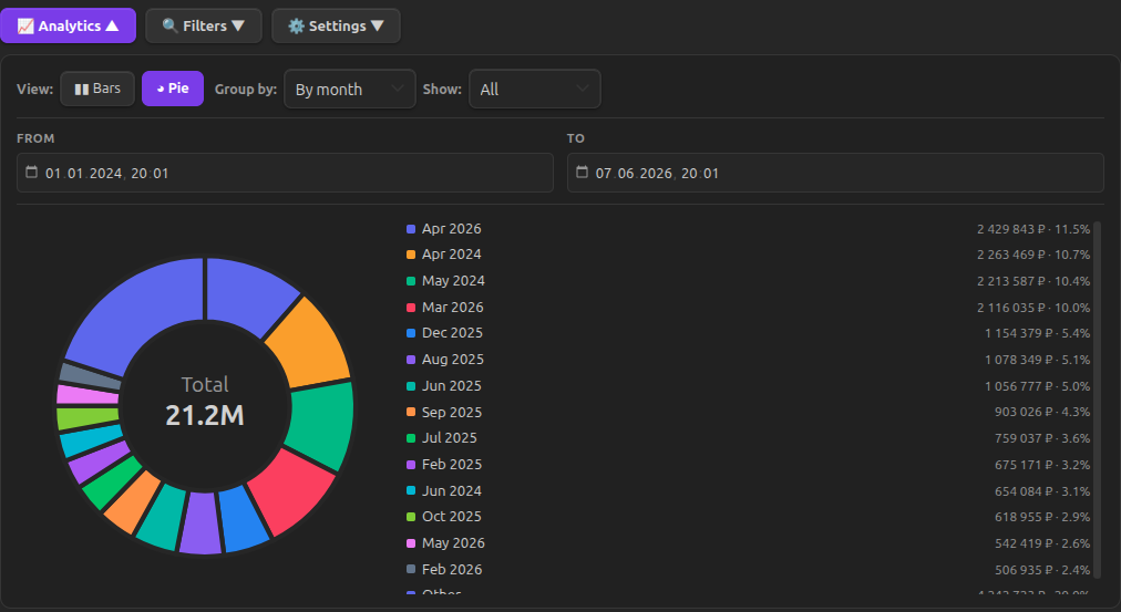 Analytics pie chart