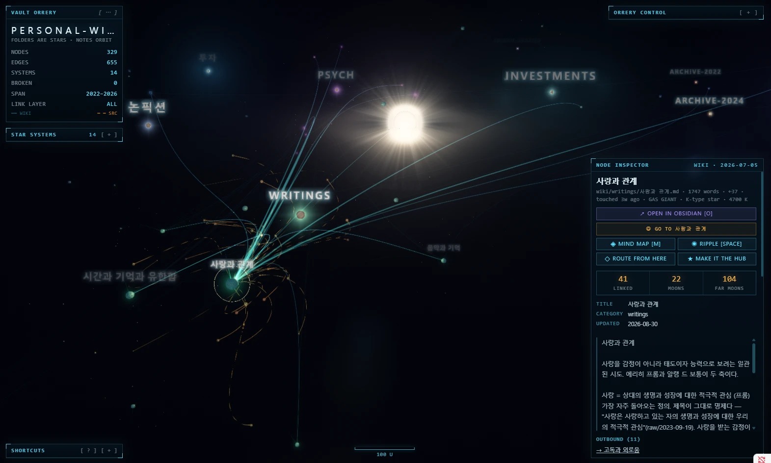 One note selected: the inspector shows its path, its actions, its link counts, its properties and an excerpt, with its links drawn out across the cosmos and its moons in orbit round it