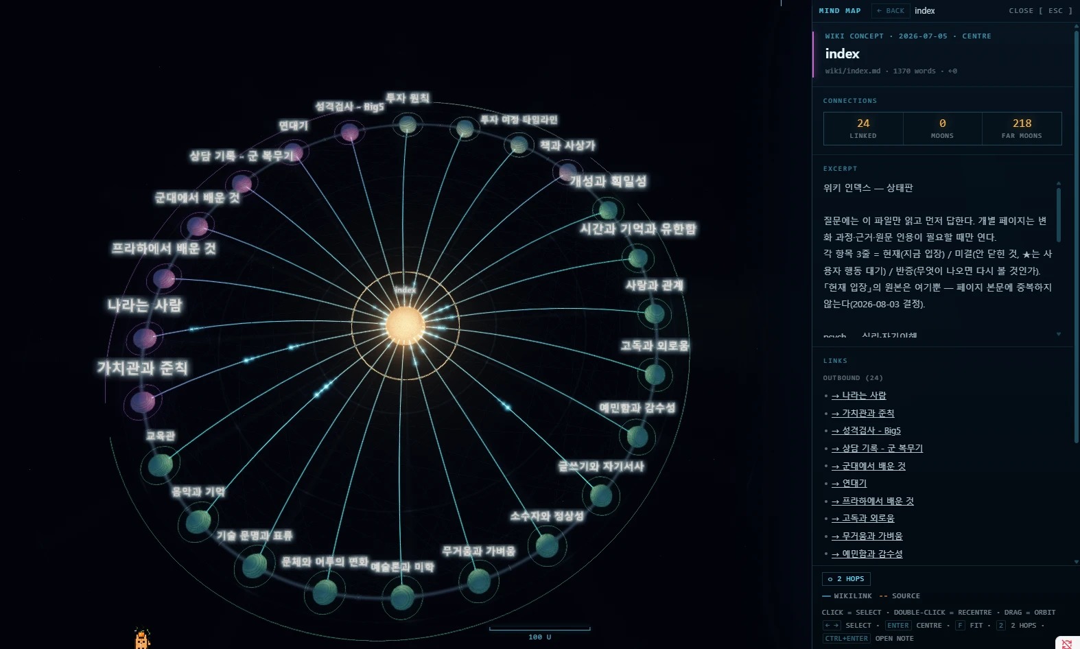 Mind map of a vault's index note: the note at the centre with its twenty-four neighbours laid out in a ring, and the reading rail on the right with its excerpt and outbound links