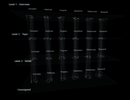 Conceptual view of knowledge grouped by topic across overview, topic and detail layers.