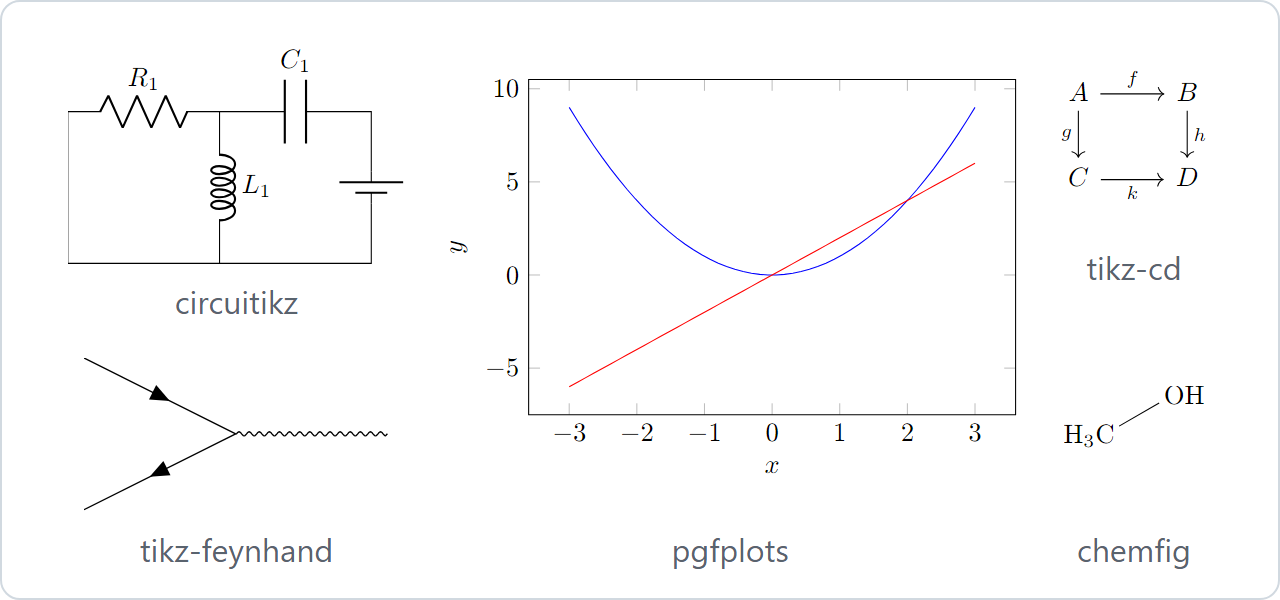 Five diagrams on a white card: an electrical circuit with a resistor, a capacitor, a coil and a battery; a Feynman diagram; a plotted parabola crossing a straight line; a commutative square; a small molecule, H3C bonded to OH