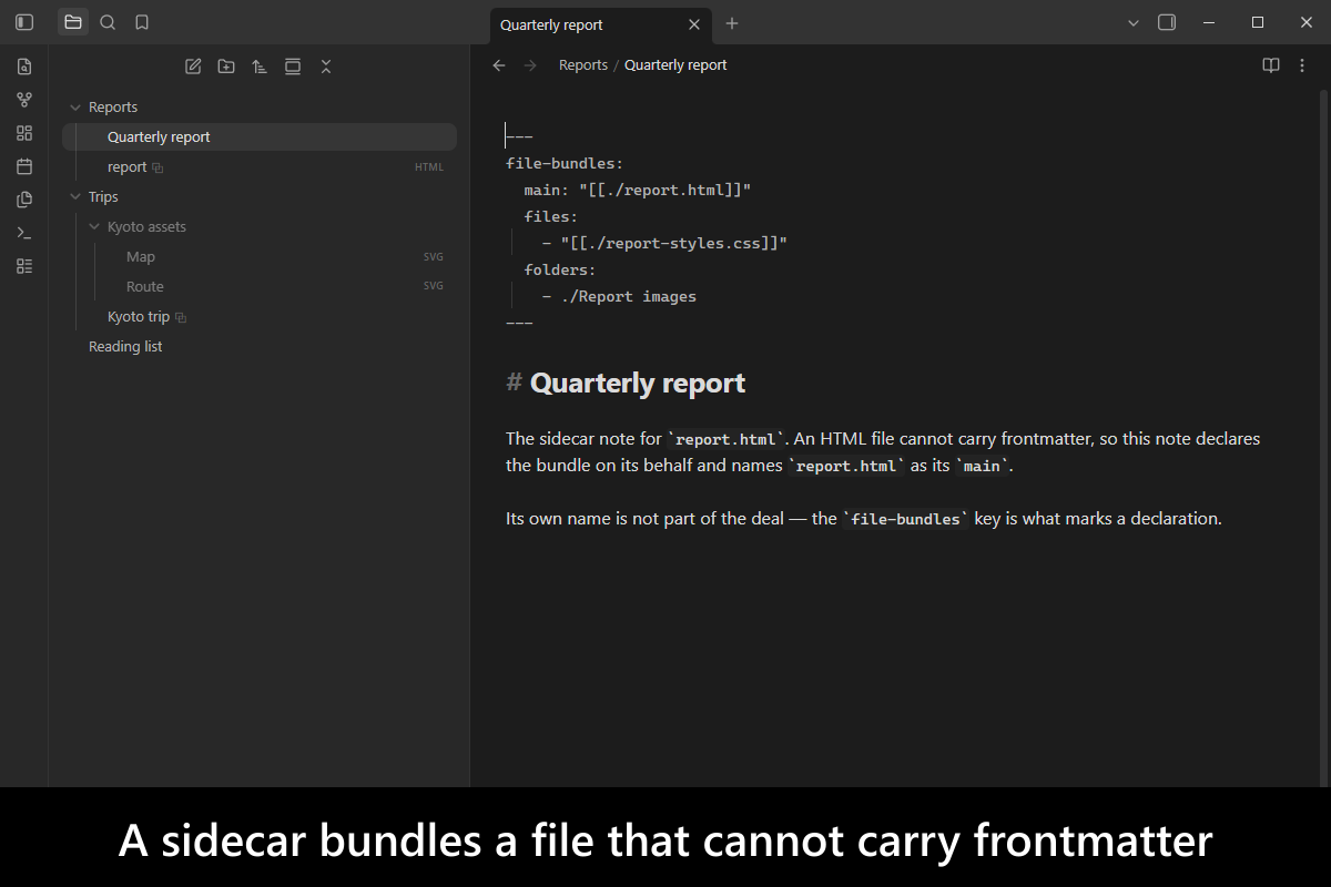 A sidecar bundles a file that cannot carry frontmatter