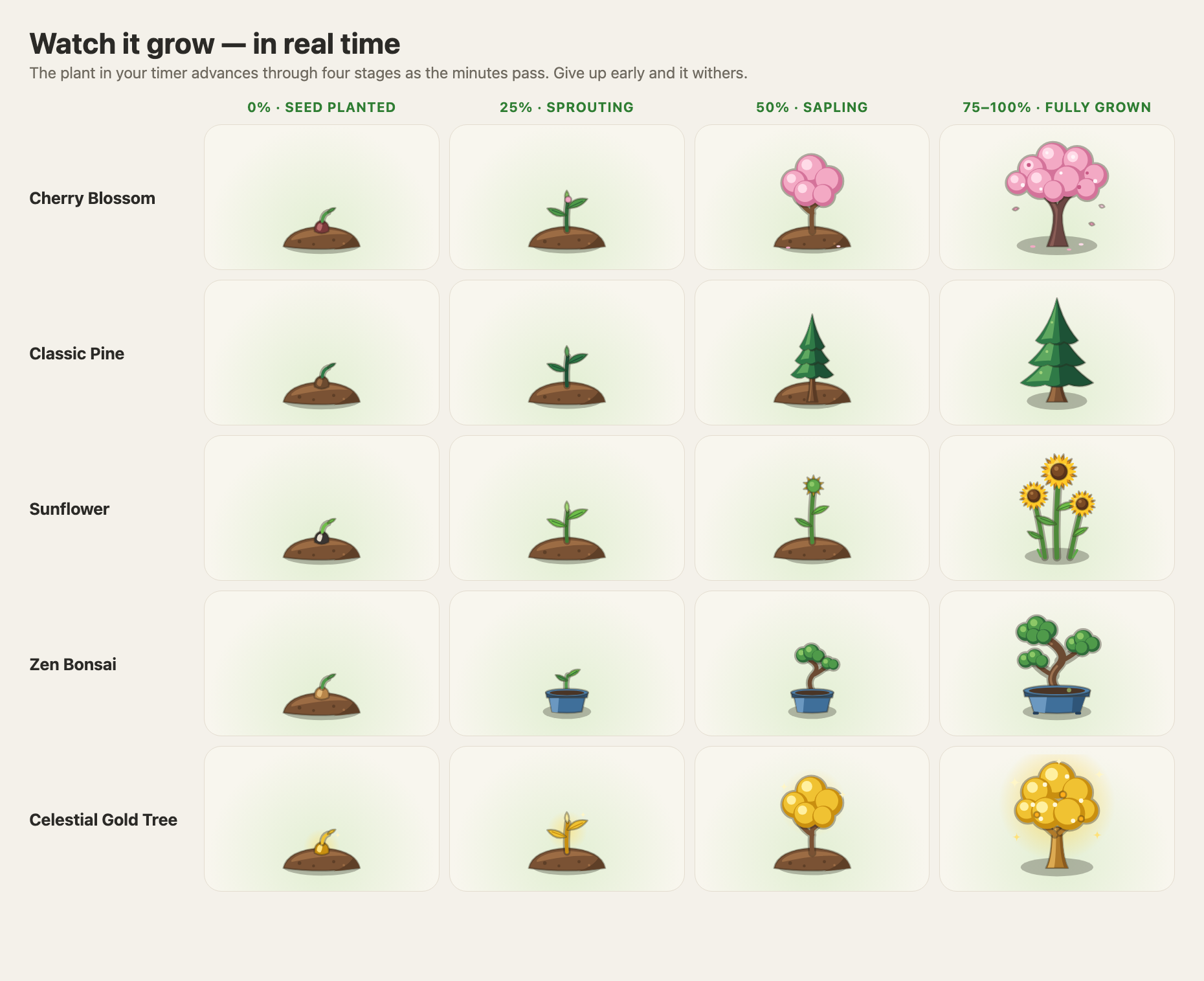 Five species growing through four stages
