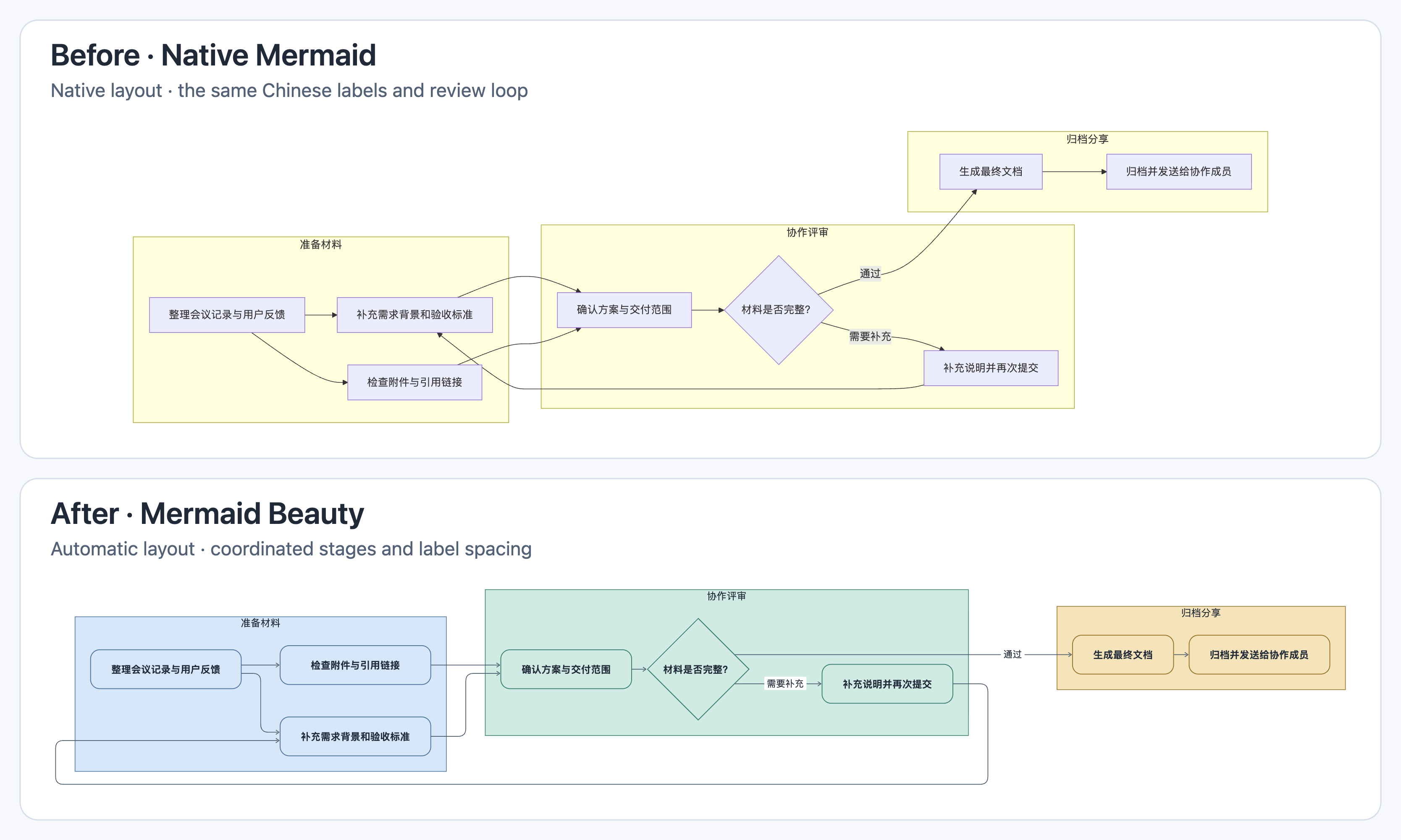 Chinese review workflow, before and after