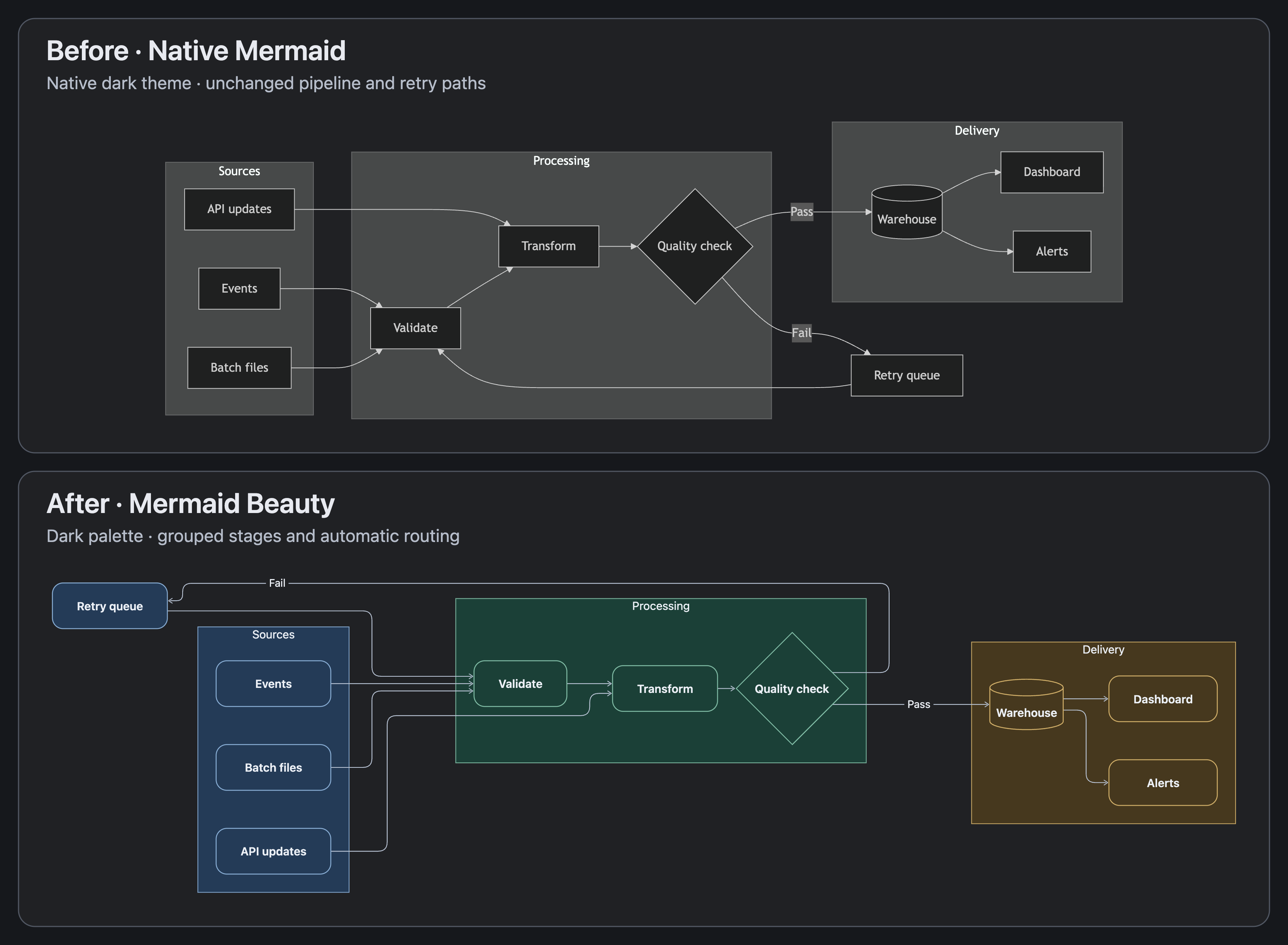 Dark data pipeline, before and after