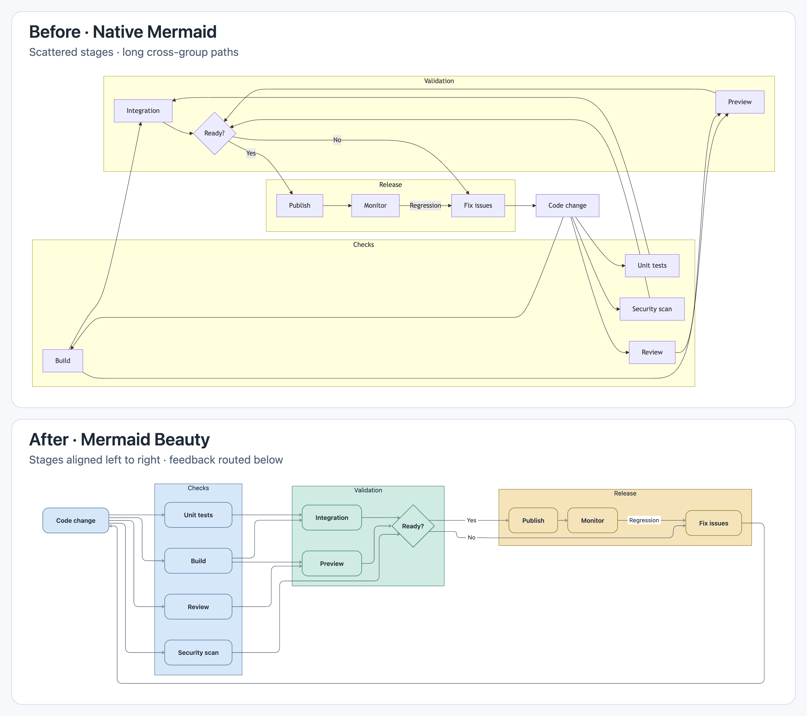 The same release workflow before and after: native Mermaid scatters stages across the canvas with long cross-group paths; Mermaid Beauty aligns Checks, Validation, and Release from left to right and routes feedback below.