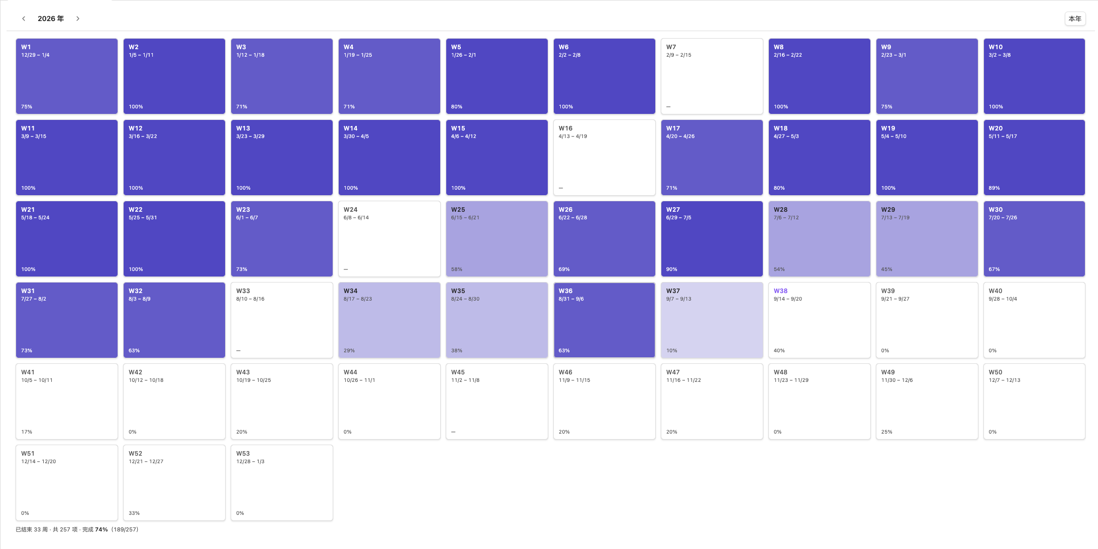 The year overview: 53 week tiles shaded by completion rate